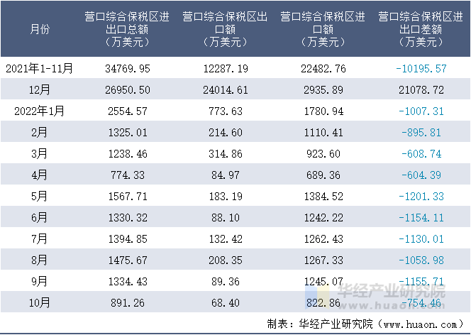 2021-2022年10月营口综合保税区进出口额月度情况统计表
