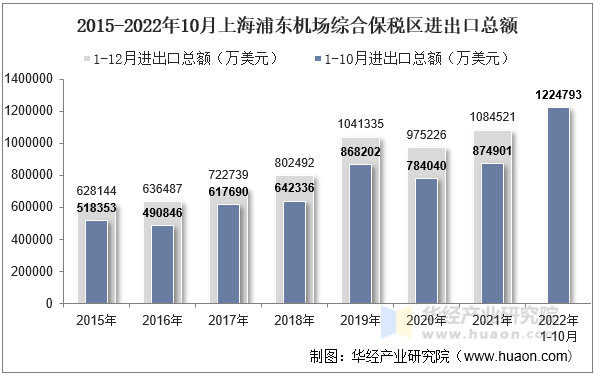 2015-2022年10月上海浦东机场综合保税区进出口总额