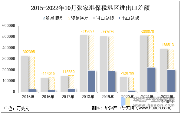 2015-2022年10月张家港保税港区进出口差额