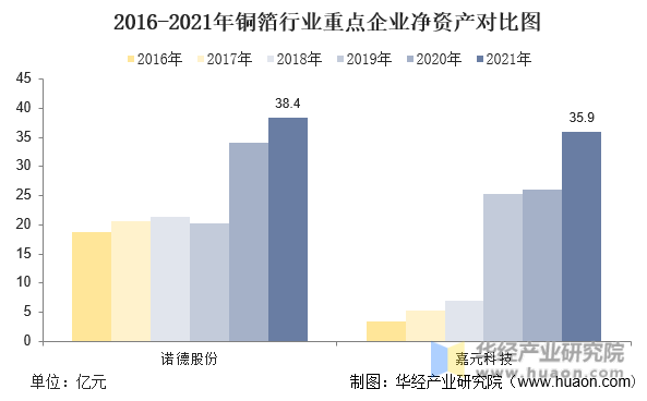 2016-2021年铜箔行业重点企业净资产对比图