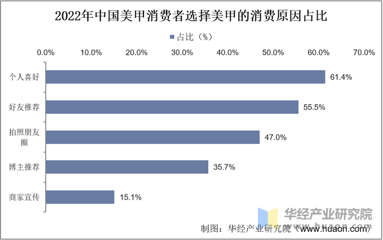 2022年中国美甲消费者选择美甲的消费原因占比