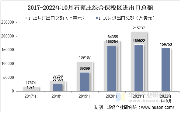 2017-2022年10月石家庄综合保税区进出口总额