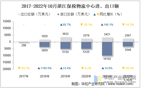 2017-2022年10月湛江保税物流中心进、出口额
