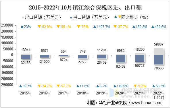 2015-2022年10月镇江综合保税区进、出口额