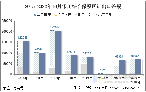 2015-2022年10月银川综合保税区进出口差额