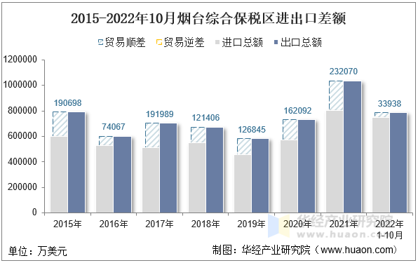 2015-2022年10月烟台综合保税区进出口差额