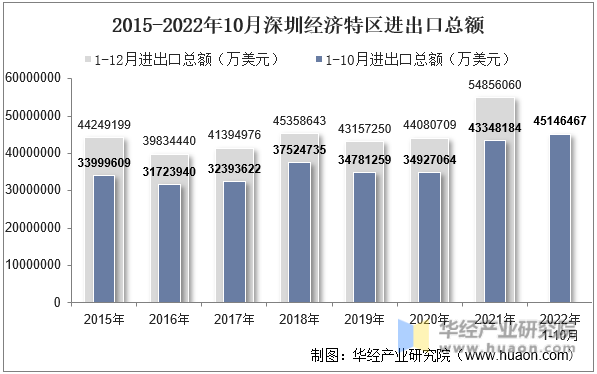 2015-2022年10月深圳经济特区进出口总额