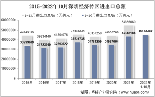 2022年10月深圳经济特区进出口总额及进出口差额统计分析