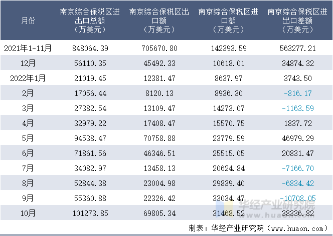 2021-2022年10月南京综合保税区进出口额月度情况统计表