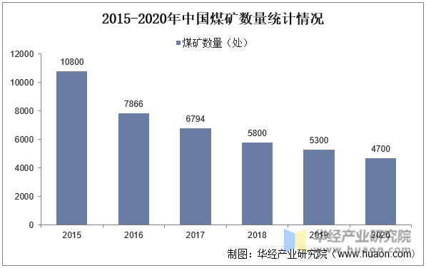 2015-2020年中国煤矿数量统计情况