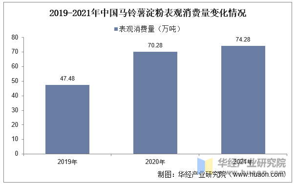 2019-2021年中国马铃薯淀粉表观消费量变化情况