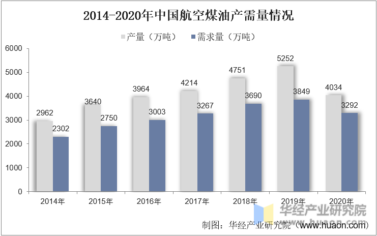 2014-2020年中国航空煤油产需量情况