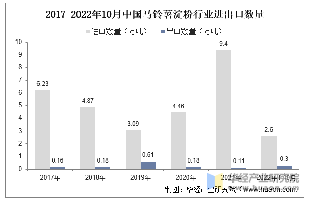 2017-2022年10月中国马铃薯淀粉行业进出口数量
