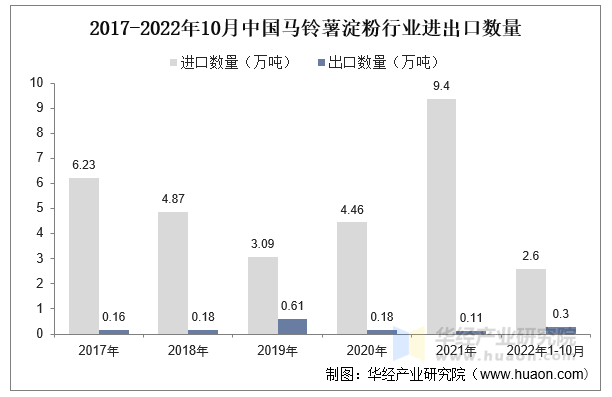 2017-2022年10月中国马铃薯淀粉行业进出口数量