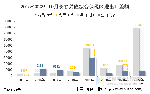 2015-2022年10月长春兴隆综合保税区进出口差额