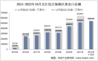 2022年10月吴江综合保税区进出口总额及进出口差额统计分析