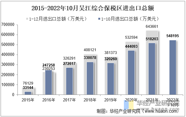 2015-2022年10月吴江综合保税区进出口总额