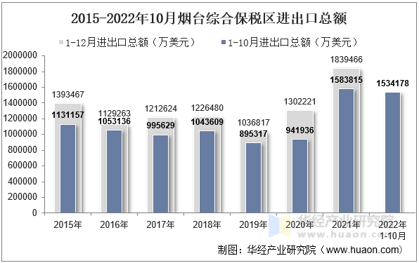2015-2022年10月烟台综合保税区进出口总额