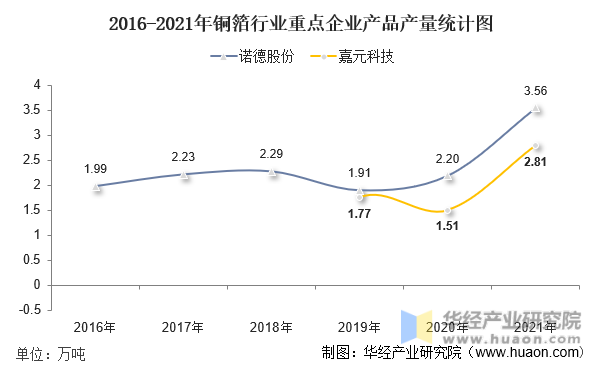 2016-2021年铜箔行业重点企业产品产量统计图