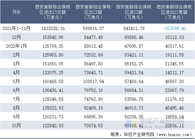 2021-2022年10月西安高新综合保税区进出口额月度情况统计表