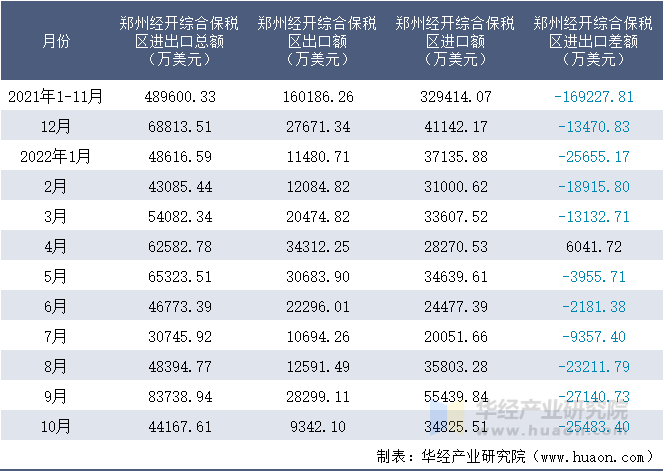 2021-2022年10月郑州经开综合保税区进出口额月度情况统计表