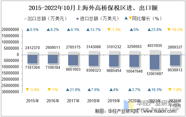 2015-2022年10月上海外高桥保税区进、出口额