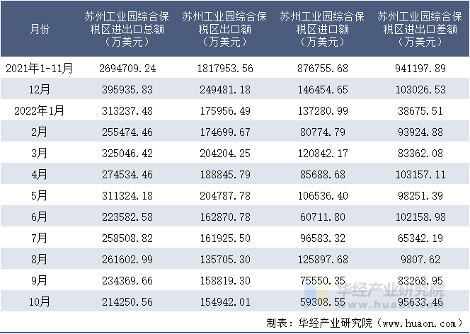 2021-2022年10月苏州工业园综合保税区进出口额月度情况统计表