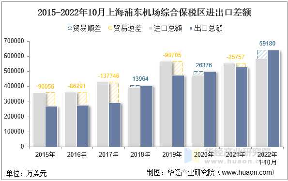 2015-2022年10月上海浦东机场综合保税区进出口差额