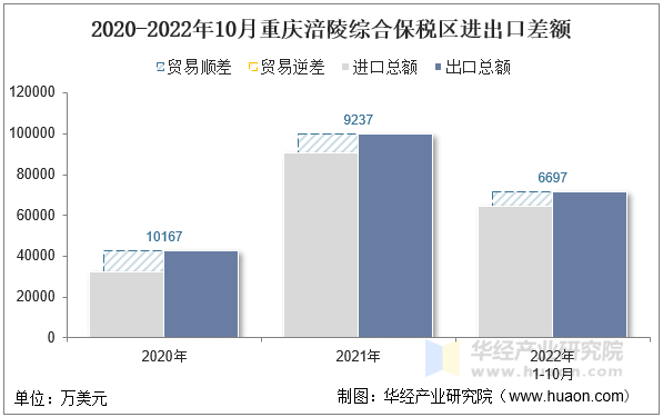 2020-2022年10月重庆涪陵综合保税区进出口差额