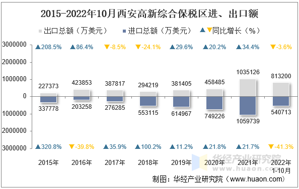 2015-2022年10月西安高新综合保税区进、出口额