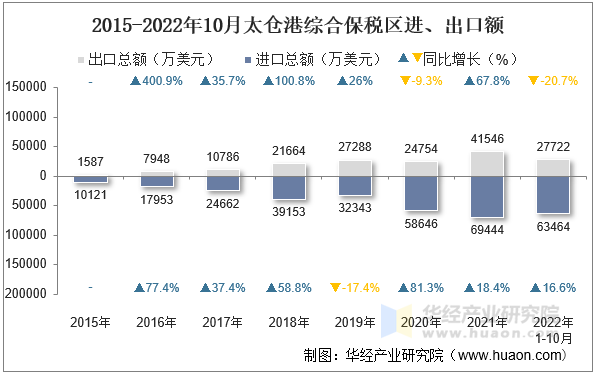2015-2022年10月太仓港综合保税区进、出口额