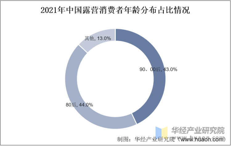 2021年中国露营消费者年龄分布占比情况