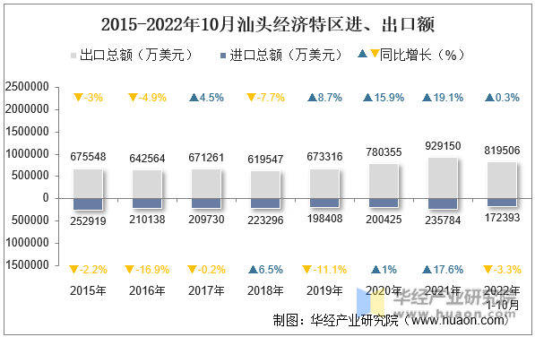 2015-2022年10月汕头经济特区进、出口额