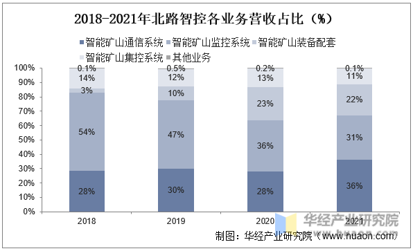 2018-2021年北路智控各业务营收占比(%)