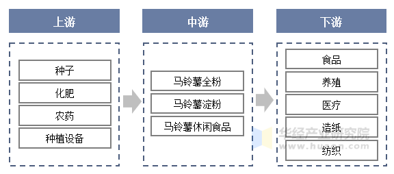 马铃薯行业产业链上游为马铃薯种植环节，主要包括种子、化肥、农药、种植设备等种植原料及设备；中游环节主要包括马铃薯全粉、马铃薯淀粉、马铃薯休闲零式等产品的加工；下游方面应用广泛，涵盖食品、养殖、医疗、造纸、纺织、化工等领域。