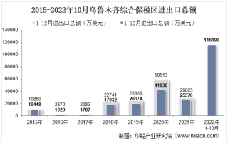 2022年10月乌鲁木齐综合保税区进出口总额及进出口差额统计分析