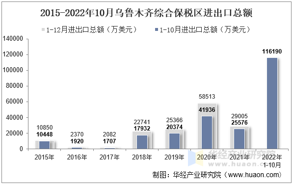 2015-2022年10月乌鲁木齐综合保税区进出口总额