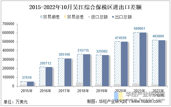 2015-2022年10月吴江综合保税区进出口差额