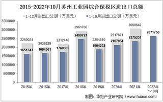 2022年10月苏州工业园综合保税区进出口总额及进出口差额统计分析