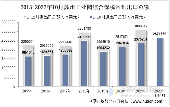 2015-2022年10月苏州工业园综合保税区进出口总额