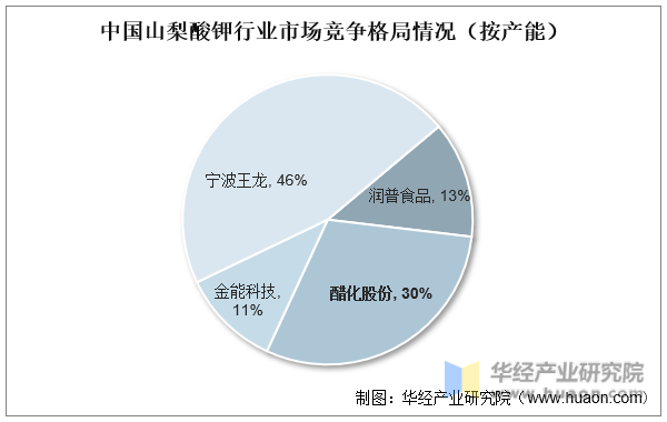 中国山梨酸钾行业市场竞争格局情况（按产能）