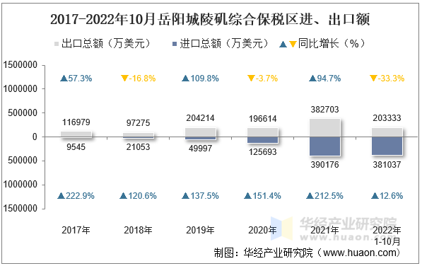 2017-2022年10月岳阳城陵矶综合保税区进、出口额