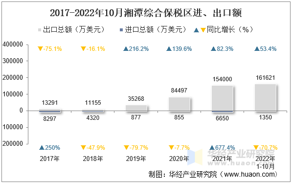 2017-2022年10月湘潭综合保税区进、出口额