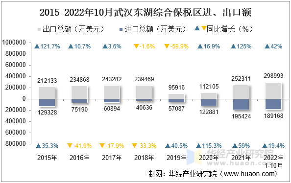 2015-2022年10月武汉东湖综合保税区进、出口额