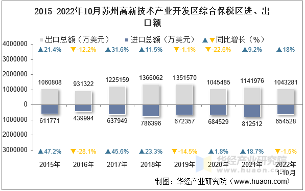 2015-2022年10月苏州高新技术产业开发区综合保税区进、出口额