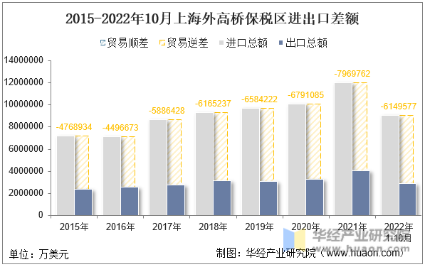 2015-2022年10月上海外高桥保税区进出口差额