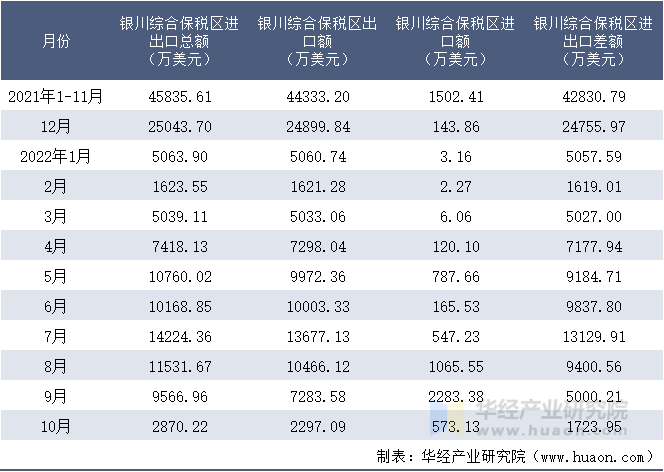 2021-2022年10月银川综合保税区进出口额月度情况统计表