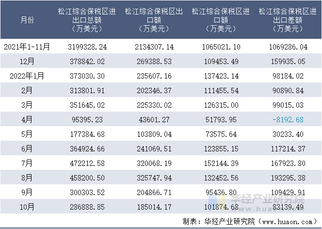 2021-2022年10月松江综合保税区进出口额月度情况统计表