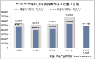 2022年10月深圳福田保税区进出口总额及进出口差额统计分析