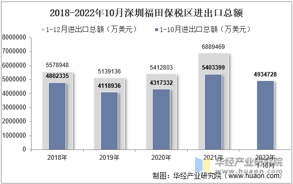 2018-2022年10月深圳福田保税区进出口总额